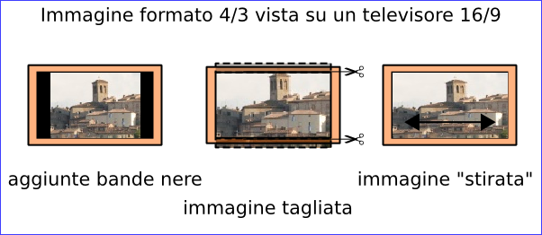 immagini formato 1679 in televisori 4/3
